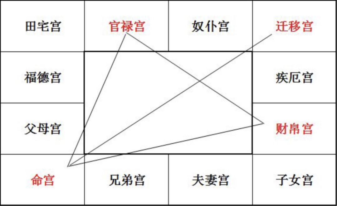 紫微斗数0基础入门：教你看懂自己的六条人生命运轨迹线-第4张图片-易秘