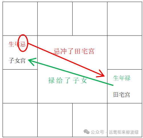 紫微斗数双象的解释（禄权 / 禄忌 / 权忌等六组合象义）禄随忌走真义-第2张图片-易秘